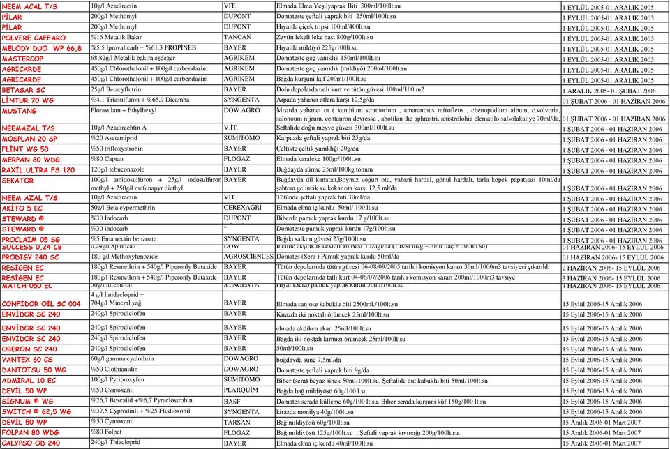 su 1 EYLÜL 2005-01 ARALIK 2005 MELODY DUO WP 66,8 %5,5 İprovalicarb + %61,3 PROPİNEB BAYER Hıyarda mildiyö 225g/100lt.