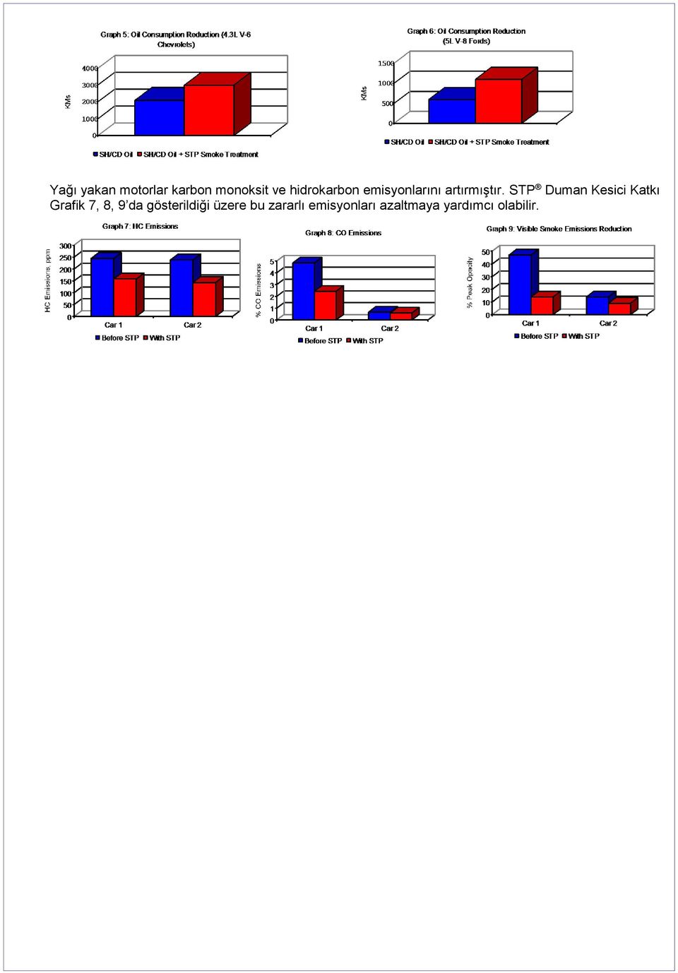 STP Duman Kesici Katkı Grafik 7, 8, 9 da