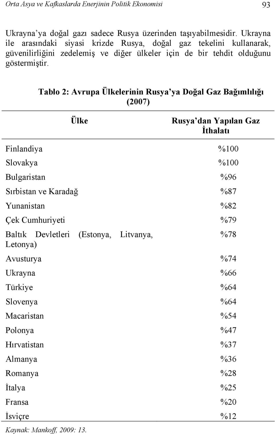 Tablo 2: Avrupa Ülkelerinin Rusya ya Doğal Gaz Bağımlılığı (2007) Ülke Rusya dan Yapılan Gaz İthalatı Finlandiya %100 Slovakya %100 Bulgaristan %96 Sırbistan ve Karadağ %87