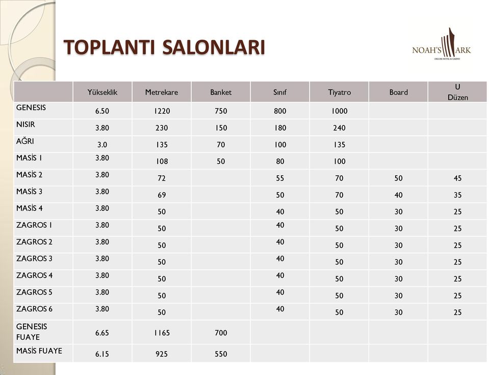 80 GENESIS FUAYE MASİS FUAYE Yükseklik Metrekare Banket Sınıf Tiyatro Board 6.50 1220 750 800 1000 3.80 230 150 180 240 3.