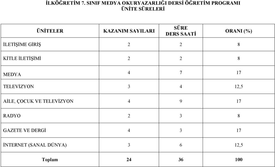 SAYILARI SÜRE DERS SAATİ ORANI (%) İLETİŞİME GİRİŞ KİTLE İLETİŞİMİ 2 2 8 2 2 8