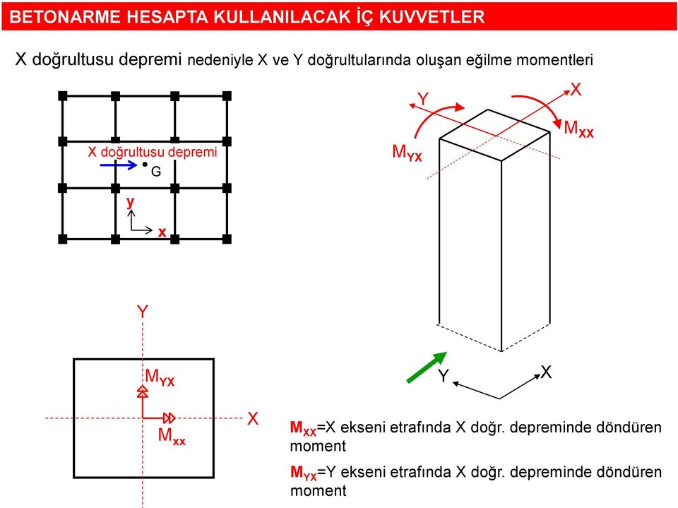 y x M YX M XX Y M YX Y X M xx X M XX =X ekseni etrafında X doğr.