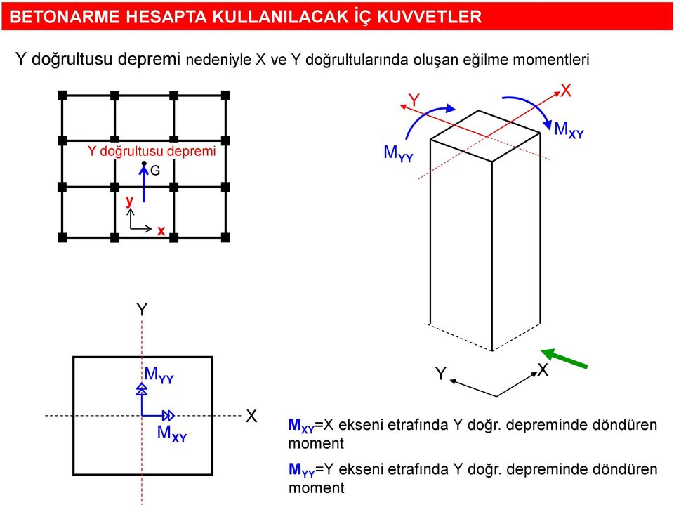 M YY Y X M XY Y M YY Y X M XY X M XY =X ekseni etrafında Y doğr.