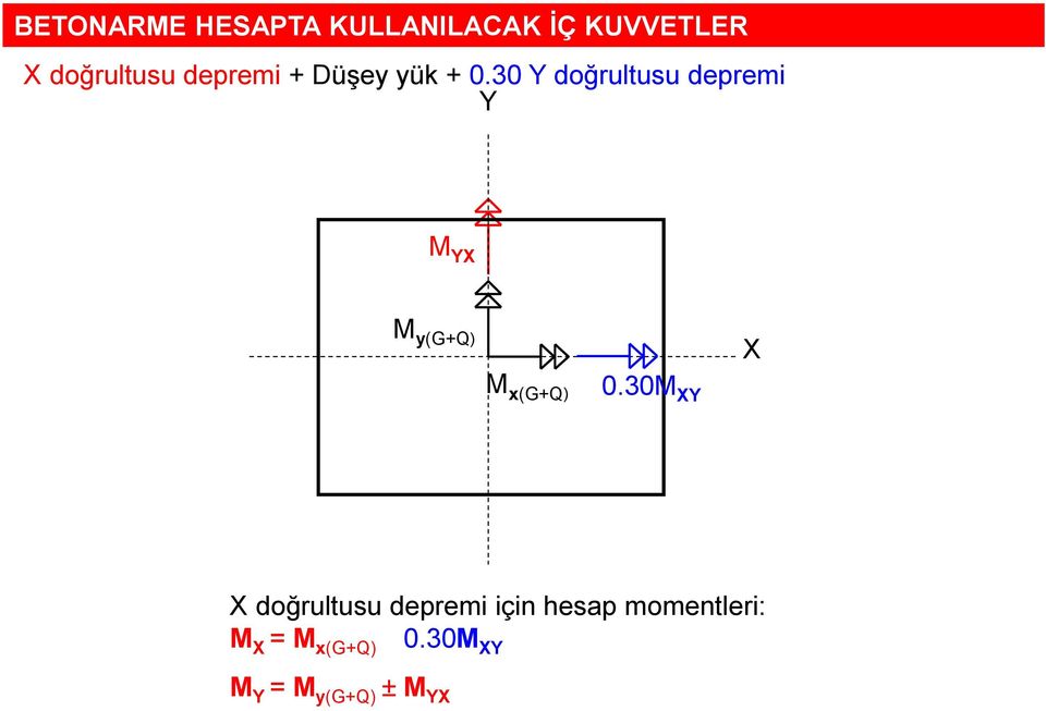 30 Y doğrultusu depremi Y M YX M y(g+q) X M x(g+q) 0.