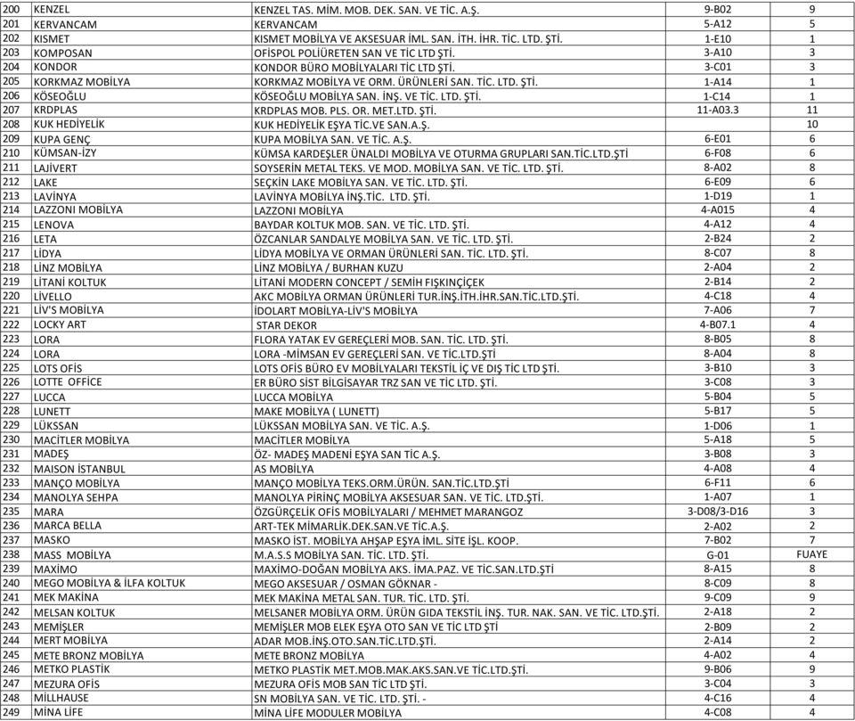 İNŞ. VE TİC. LTD. ŞTİ. 1-C14 1 207 KRDPLAS KRDPLAS MOB. PLS. OR. MET.LTD. ŞTİ. 11-A03.3 11 208 KUK HEDİYELİK KUK HEDİYELİK EŞYA TİC.VE SAN.A.Ş. 10 209 KUPA GENÇ KUPA MOBİLYA SAN. VE TİC. A.Ş. 6-E01 6 210 KÜMSAN-İZY KÜMSA KARDEŞLER ÜNALDI MOBİLYA VE OTURMA GRUPLARI SAN.