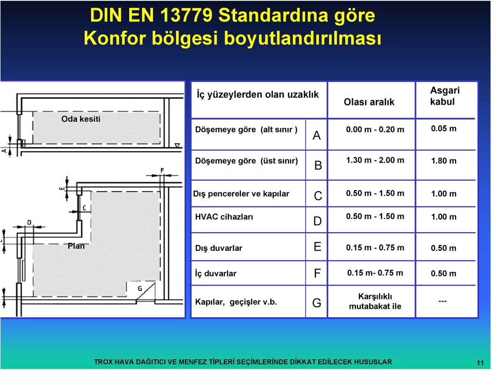 50 m - 1.50 m 1.00 m HVAC cihazları 0.50 m - 1.50 m 1.00 m D Plan E Dış duvarlar 0.15 m - 0.75 m 0.50 m F İç duvarlar 0.15 m- 0.
