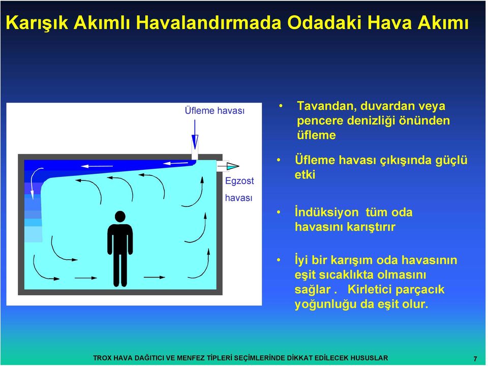 havasını karıştırır İyi bir karışım oda havasının eşit sıcaklıkta olmasını sağlar.