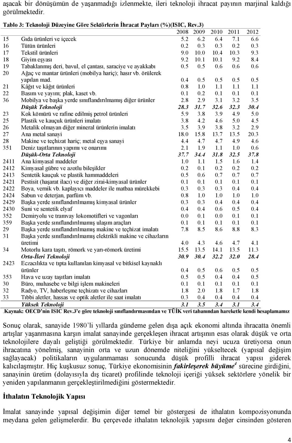 4 19 Tabaklanmış deri, bavul, el çantası, saraciye ve ayakkabı 0.5 0.5 0.6 0.6 0.6 20 Ağaç ve mantar ürünleri (mobilya hariç); hasır vb. örülerek yapılan mad. 0.4 0.5 0.5 0.5 0.5 21 Kâğıt ve kâğıt ürünleri 0.