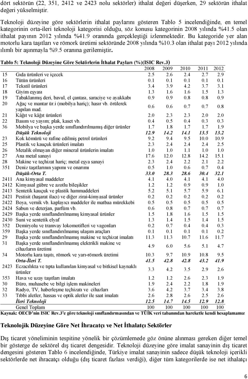 5 olan ithalat payının 2012 yılında %41.9 oranında gerçekleştiği izlenmektedir. Bu kategoride yer alan motorlu kara taşıtları ve römork üretimi sektöründe 2008 yılında %10.