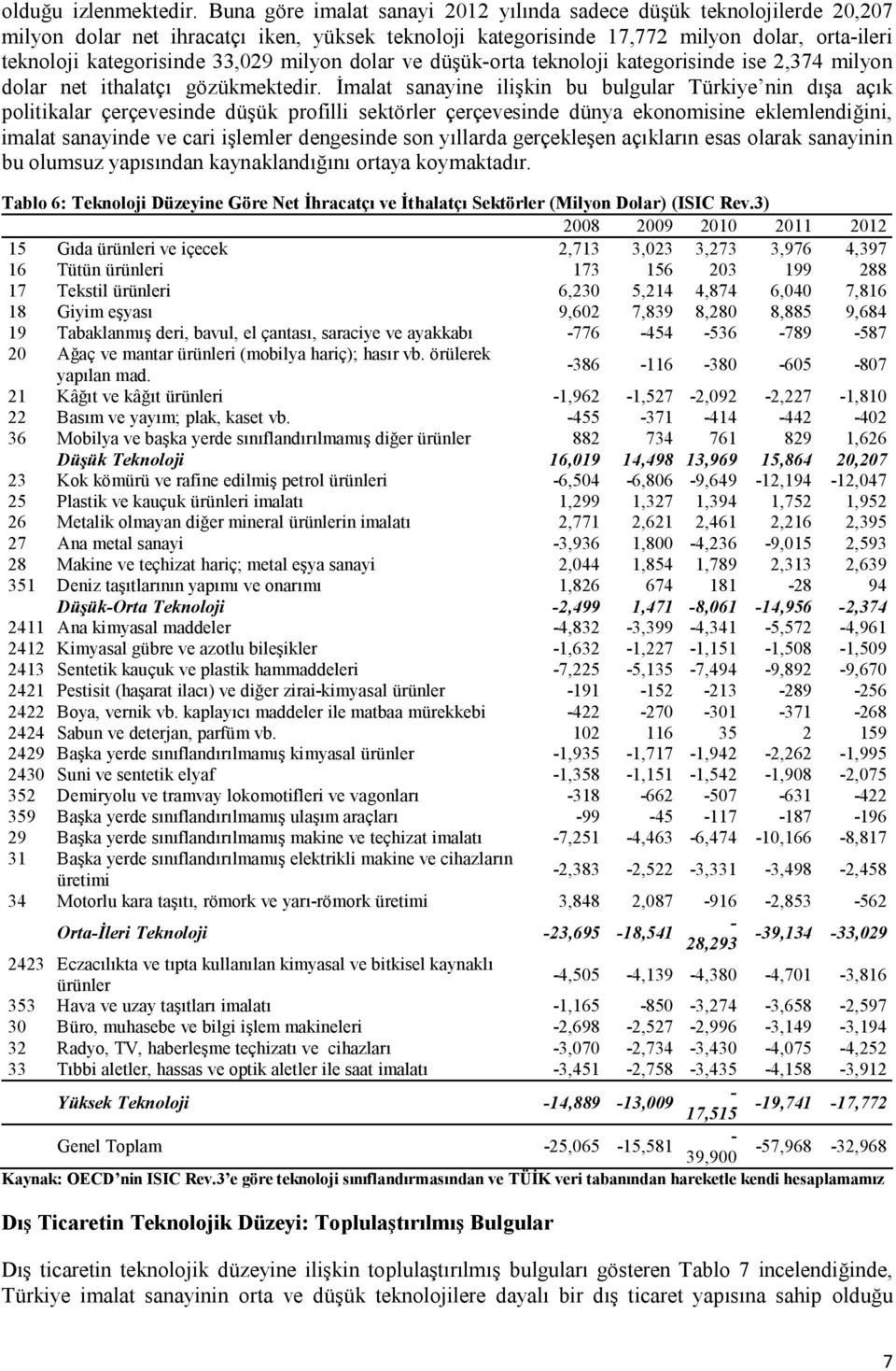 milyon dolar ve düşük-orta teknoloji kategorisinde ise 2,374 milyon dolar net ithalatçı gözükmektedir.