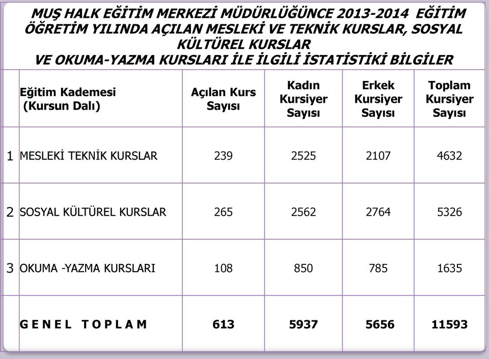 Sayısı Kadın Kursiyer Sayısı Erkek Kursiyer Sayısı Toplam Kursiyer Sayısı 1 MESLEKİ TEKNİK KURSLAR 239 2525 2107 4632