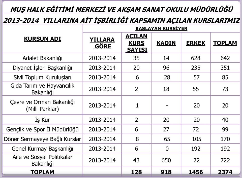 Hayvancılık Bakanlığı 2013-2014 2 18 55 73 Çevre ve Orman Bakanlığı (Milli Parklar) 2013-2014 1-20 20 İş Kur 2013-2014 2 20 20 40 Gençlik ve Spor İl Müdürlüğü 2013-2014 6 27 72