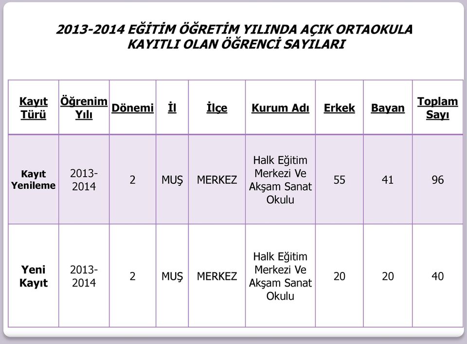 Yenileme 2013-2014 2 MUŞ MERKEZ Halk Eğitim Merkezi Ve Akşam Sanat Okulu 55 41