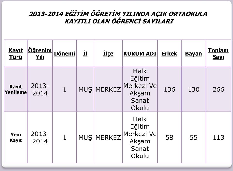 Yenileme 2013-2014 1 MUŞ MERKEZ Halk Eğitim Merkezi Ve Akşam Sanat Okulu 136 130