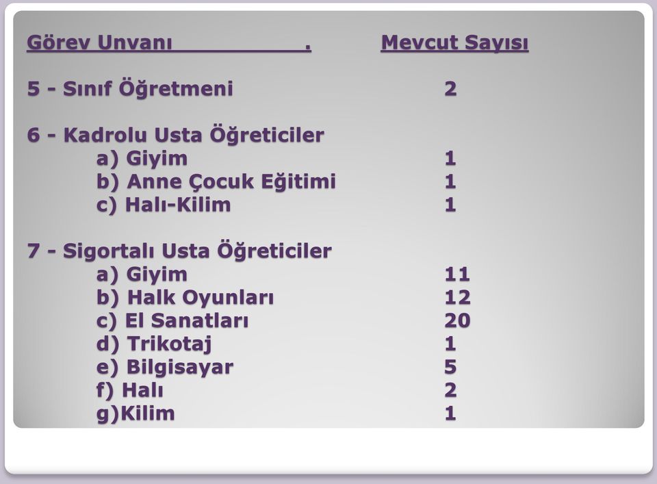 a) Giyim 1 b) Anne Çocuk Eğitimi 1 c) Halı-Kilim 1 7 - Sigortalı