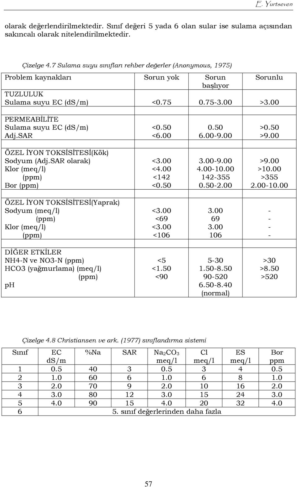 00 PERMEABİLİTE Sulama suyu EC (ds/m) Adj.SAR <0.50 <6.00 0.50 6.00-9.00 >0.50 >9.00 ÖZEL İYON TOKSİSİTESİ(Kök) Sodyum (Adj.SAR olarak) Klor (meq/l) (ppm) Bor (ppm) <3.00 <4.00 <142 <0.50 3.00-9.00 4.