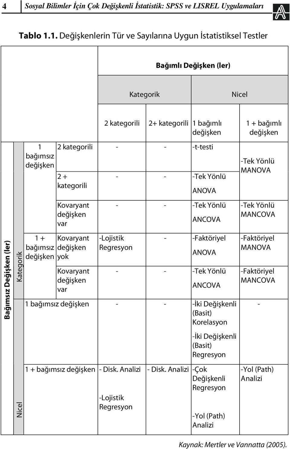 kategorili - - -Tek Yönlü ANOVA 1 + bağımlı değişken -Tek Yönlü MANOVA Kovaryant değişken var - - -Tek Yönlü ANCOVA -Tek Yönlü MANCOVA Bağımsız Değişken (ler) Kategorik 1 + Kovaryant bağımsız