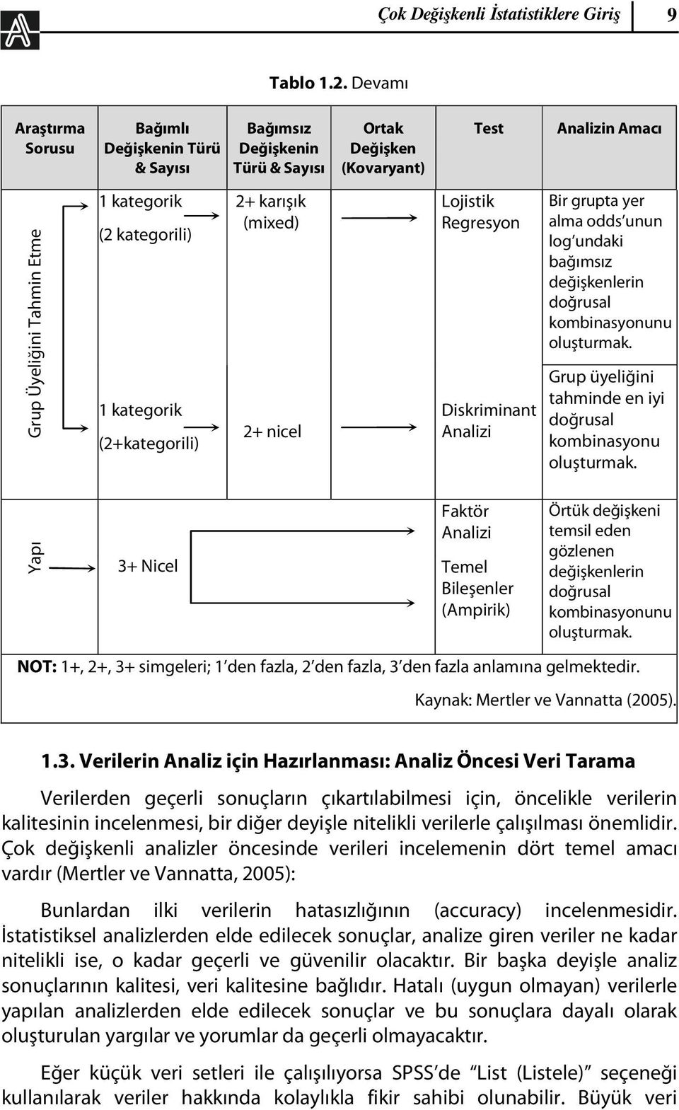 kategorik (2+kategorili) 2+ karışık (mixed) 2+ nicel Lojistik Regresyon Diskriminant Analizi Bir grupta yer alma odds unun log undaki bağımsız değişkenlerin doğrusal kombinasyonunu oluşturmak.