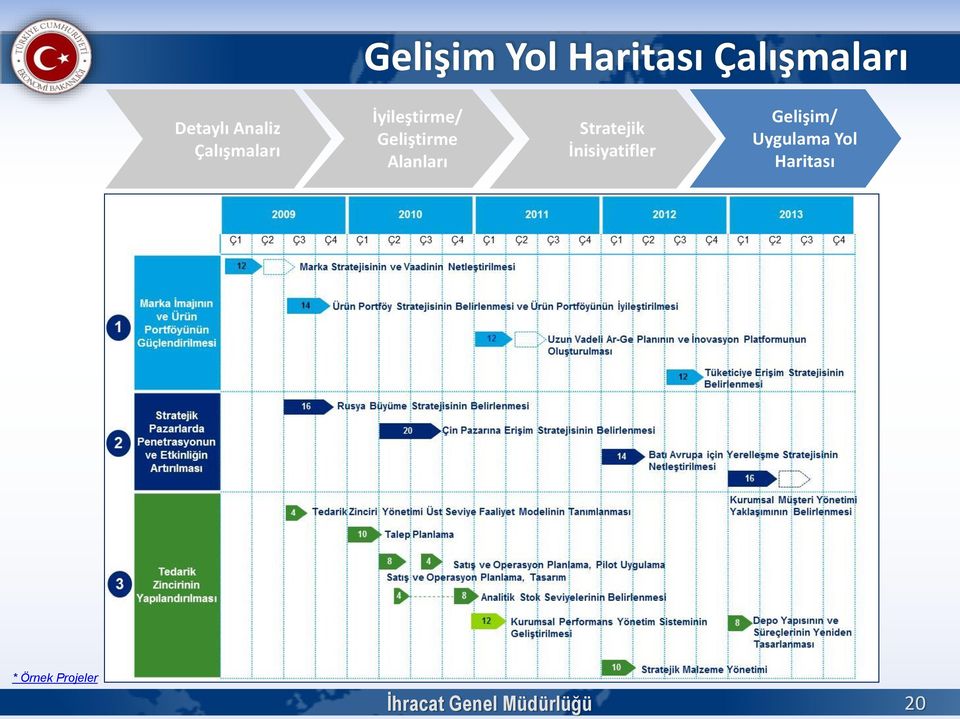 Stratejik İnisiyatifler Gelişim/ Uygulama Yol