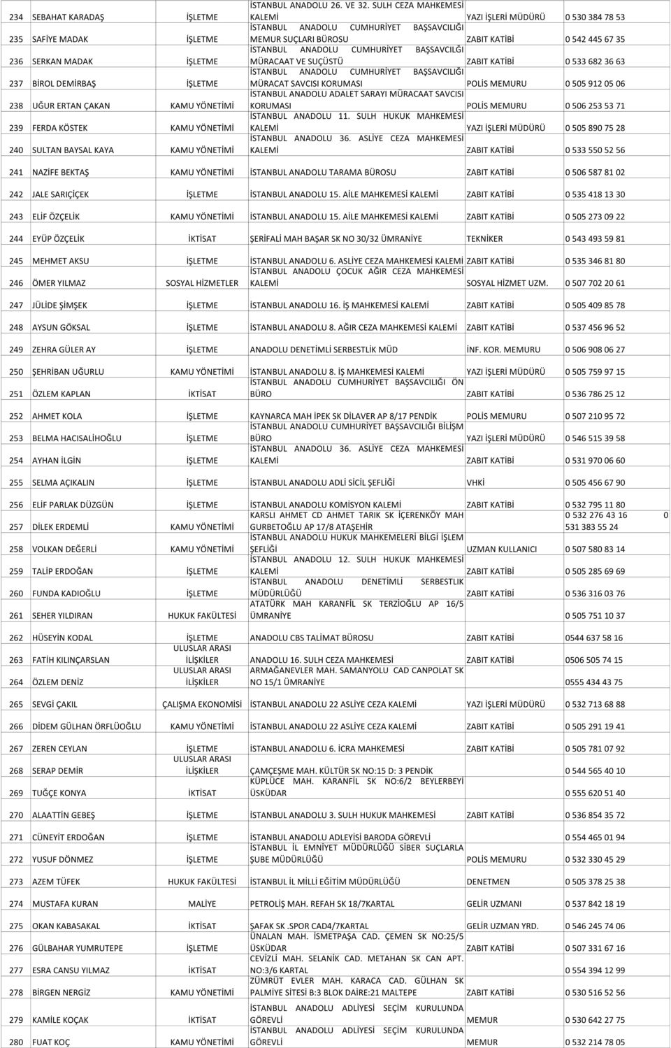 SULH CEZA MAHKEMESİ KALEMİ YAZI İŞLERİ MÜDÜRÜ 0 530 384 78 53 MEMUR SUÇLARI BÜROSU ZABIT KATİBİ 0 542 445 67 35 İSTANBUL ANADOLU CUMHURİYET BAŞSAVCILĞI MÜRACAAT VE SUÇÜSTÜ ZABIT KATİBİ 0 533 682 36