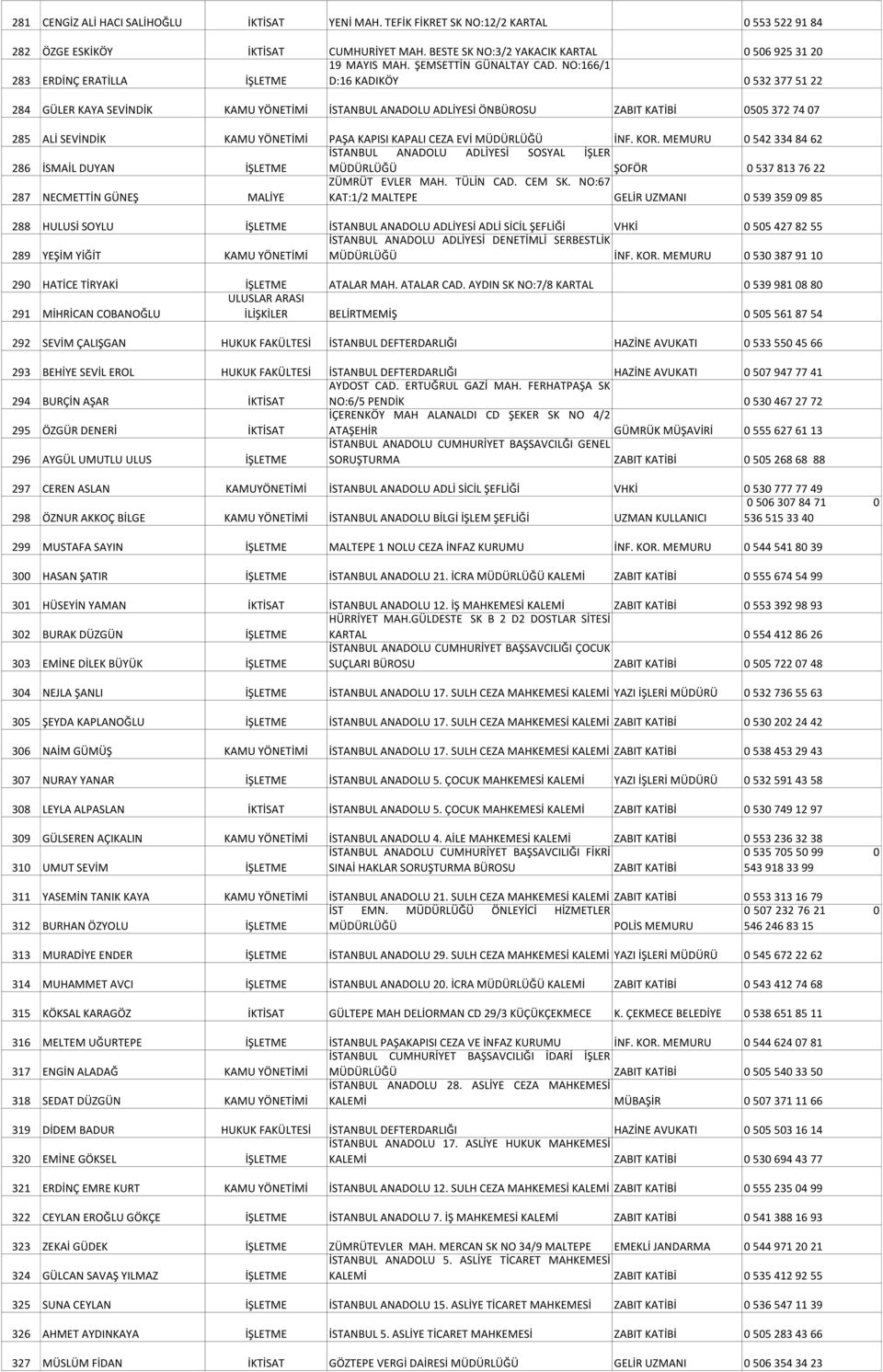 NO:166/1 283 ERDİNÇ ERATİLLA İŞLETME D:16 KADIKÖY 0 532 377 51 22 284 GÜLER KAYA SEVİNDİK KAMU YÖNETİMİ İSTANBUL ANADOLU ADLİYESİ ÖNBÜROSU ZABIT KATİBİ 0505 372 74 07 285 ALİ SEVİNDİK KAMU YÖNETİMİ