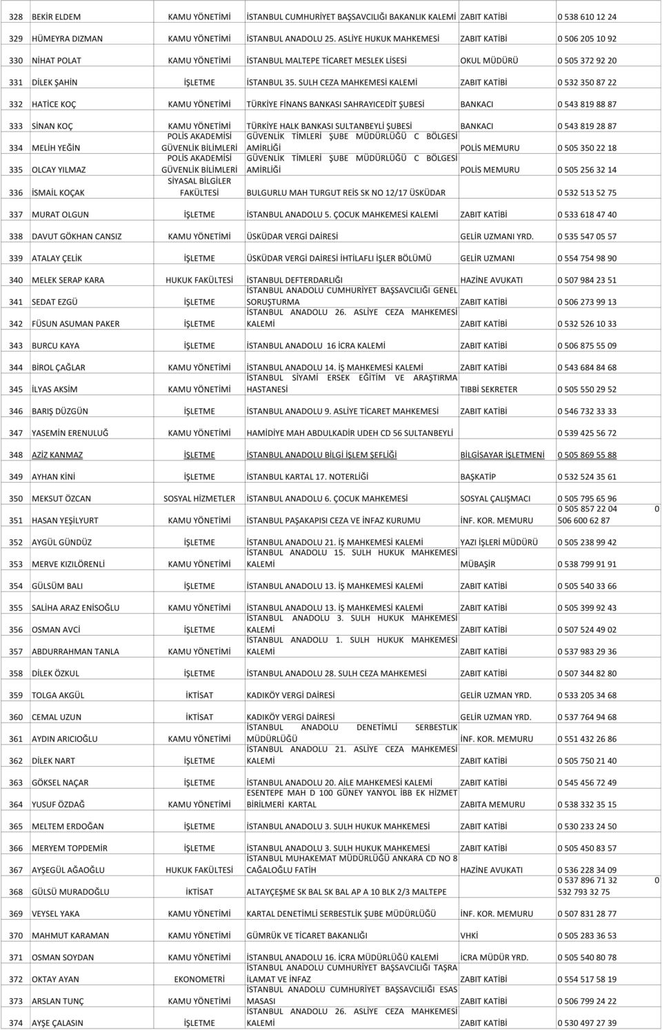 SULH CEZA MAHKEMESİ KALEMİ ZABIT KATİBİ 0 532 350 87 22 332 HATİCE KOÇ KAMU YÖNETİMİ TÜRKİYE FİNANS BANKASI SAHRAYICEDİT ŞUBESİ BANKACI 0 543 819 88 87 333 SİNAN KOÇ KAMU YÖNETİMİ TÜRKİYE HALK