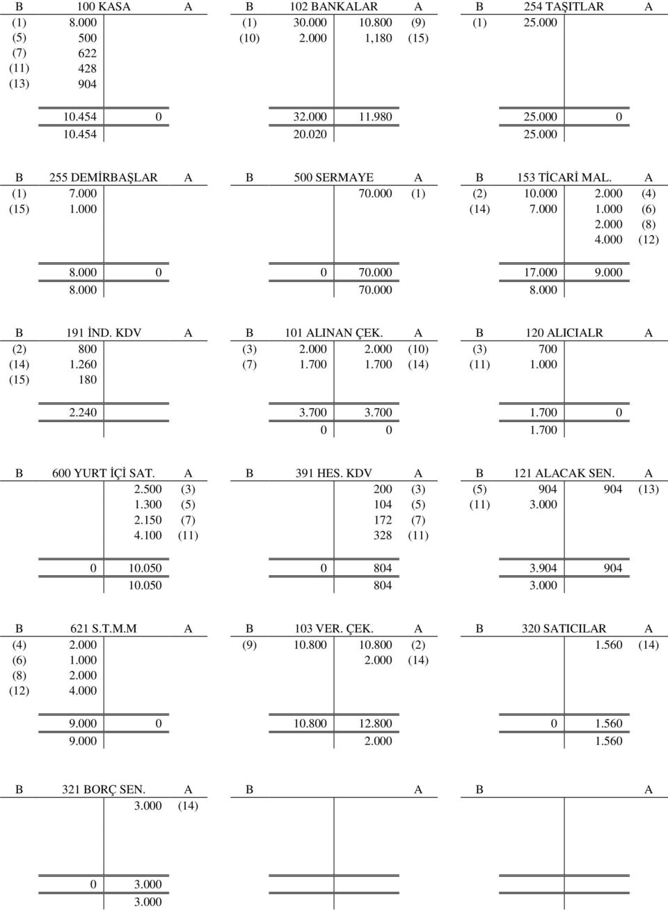 000 70.000 8.000 B 191 İND. KDV A B 101 ALINAN ÇEK. A B 120 ALICIALR A (2) 800 (3) 2.000 2.000 (10) (3) 700 (14) 1.260 (7) 1.700 1.700 (14) (11) 1.000 (15) 180 2.240 3.700 3.700 1.700 0 0 0 1.