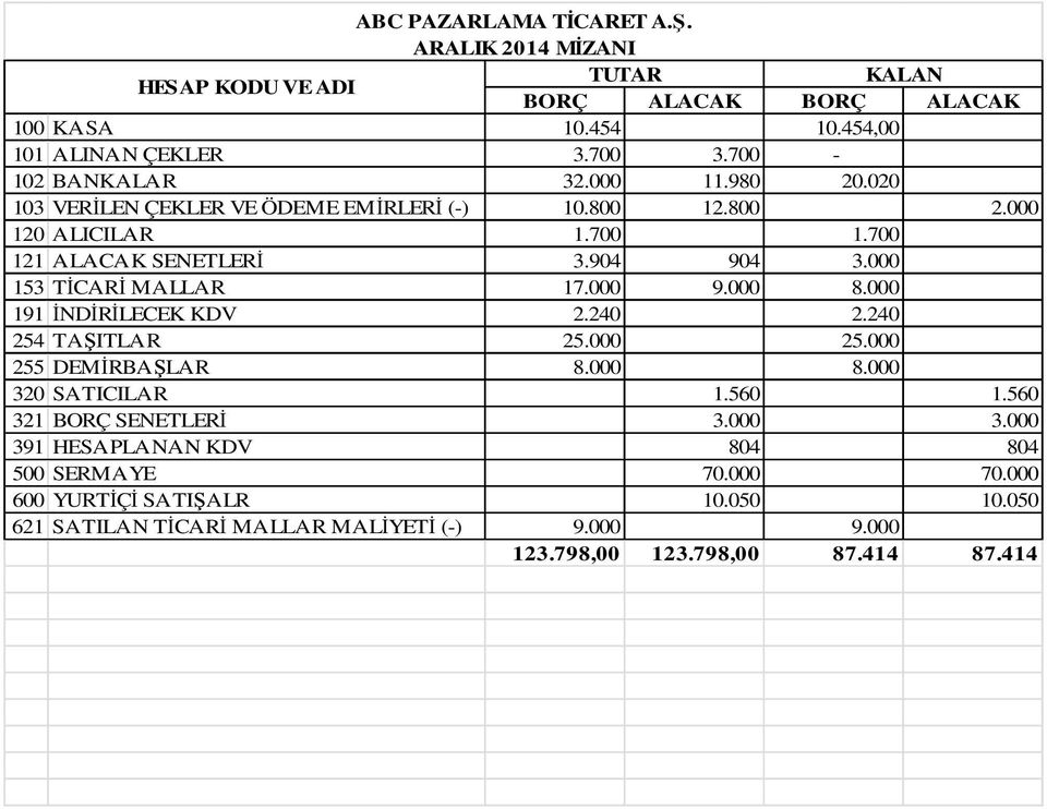 000 153 TİCARİ MALLAR 17.000 9.000 8.000 191 İNDİRİLECEK KDV 2.240 2.240 254 TAŞITLAR 25.000 25.000 255 DEMİRBAŞLAR 8.000 8.000 320 SATICILAR 1.560 1.