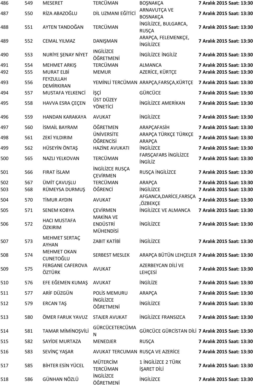 HAVVA ESRA ÇEÇEN ÜST DÜZEY YÖNETİCİ AMERİKAN 496 559 HANDAN KARAKAYA AVUKAT 497 560 İSMAİL BAYRAM ÖĞRETMEN ARAPÇAFASİH 498 561 ZEKİ YILDIRIM ÜNİVERSİTE ARAPÇA TÜRKÇE TÜRKÇE ÖĞRENCİSİ ARAPÇA 499 562