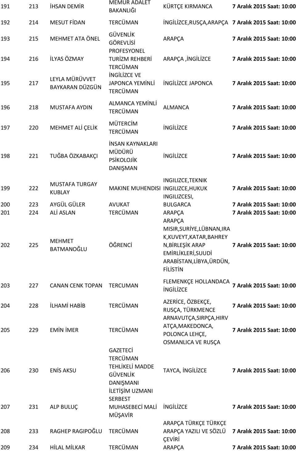 ALMANCA 199 222 INGILIZCE,TEKNIK MUSTAFA TURGAY MAKINE MUHENDISI INGILIZCE,HUKUK KUBLAY INGILIZCESI, 200 223 AYGÜL GÜLER AVUKAT BULGARCA 201 224 ALİ ASLAN ARAPÇA ARAPÇA MISIR,SURİYE,LÜBNAN,IRA 202