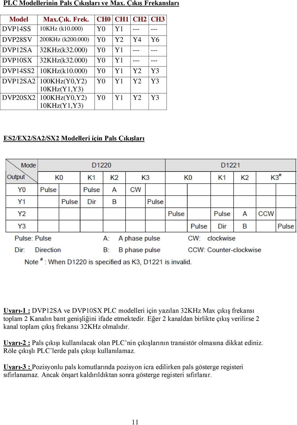 000) Y0 Y1 Y2 Y3 DVP12SA2 100KHz(Y0,Y2) 10KHz(Y1,Y3) DVP20SX2 100KHz(Y0,Y2) 10KHz(Y1,Y3) Y0 Y1 Y2 Y3 Y0 Y1 Y2 Y3 ES2/EX2/SA2/SX2 Modelleri için Pals ÇıkıĢları Uyarı-1 : DVP12SA ve DVP10SX PLC