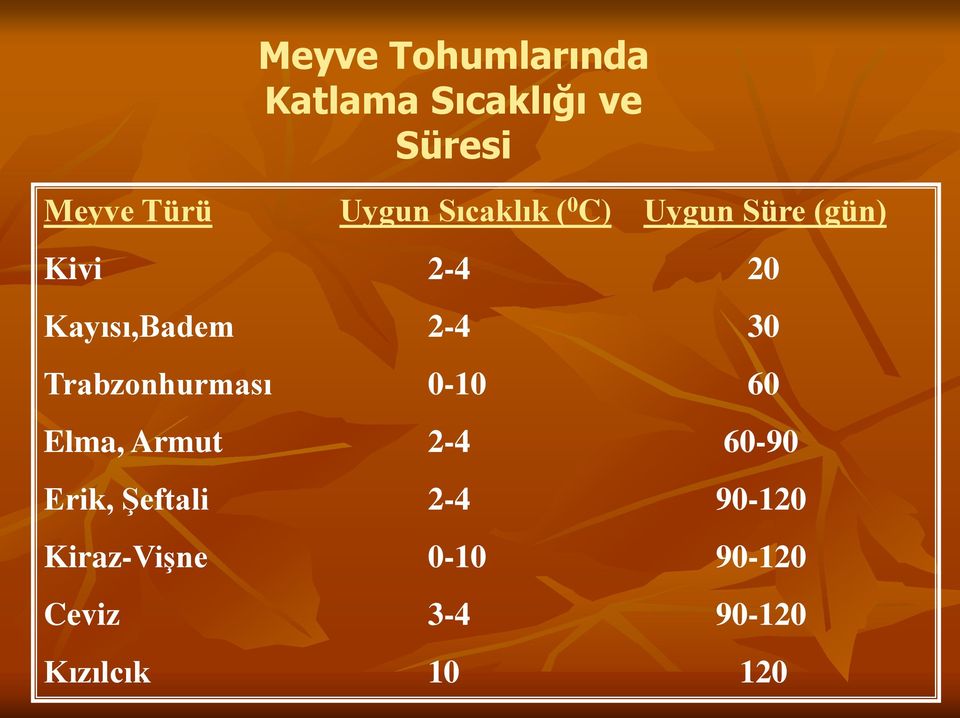 30 Trabzonhurması 0-10 60 Elma, Armut 2-4 60-90 Erik, Şeftali