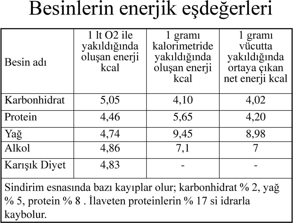 4,10 4,02 Protein 4,46 5,65 4,20 Yağ 4,74 9,45 8,98 Alkol 4,86 7,1 7 Karışık Diyet 4,83 - - Sindirim