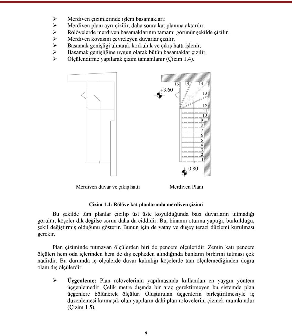 Ölçülendirme yapılarak çizim tamamlanır (Çizim 1.4). +3.60 16 15 14 13 +0.80 12 11 10 9 8 7 6 5 4 3 2 1 Merdiven duvar ve çıkış hattı Merdiven Planı Çizim 1.