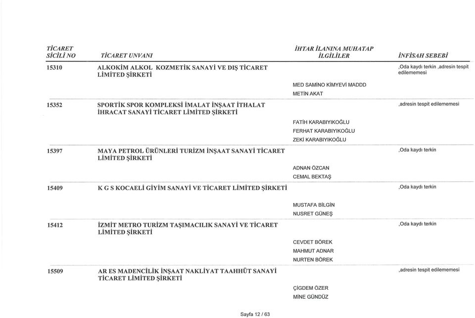 TURİZM İNŞAAT SANAYİ TİCARET ADNAN ÖZCAN CEMAL BEKTAŞ 15409 KG S KOCAELİ GİYİM SANAYİ VE TİCARET MUSTAFA BİLGİN NUSRET GÜNEŞ 15412 İZMİT METRO TURİZM