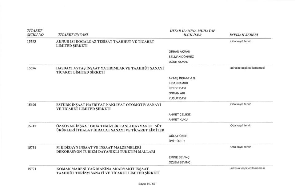 İHSANNAMUR İNCİDE DAYI OSMAN ARI YUSUF DAYI 15690 ESTÜRK İNŞAAT HAFRİYAT NAKLİYAT OTOMOTİV SANAYİ VE TİCARET,Oda k a y dı terkin AHMET ÇELİKİZ AHMET KUKU 15747 ÖZ SOY AK İNŞAAT GIDA
