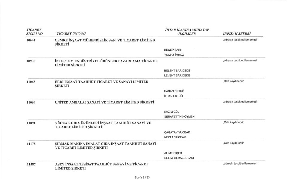 ERDİ İNŞAAT TAAHHÜT TİCARET VE SANAYİ LİMİTED HASAN ERTUG İLHAN ERTUG 11069 UNİTED AMBALAJ SANAYİ VE TİCARET KAZIM GÜL ŞERAFETIİN KÖYMEN