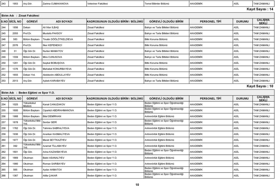 Mustafa PAKSOY Ziraat Fakültesi Bahçe ve Tarla Bitkileri 246 583 Bölüm Başkanı Tinatin DÖÖLÖTKELDİEVA Ziraat Fakültesi Bitki Koruma 247 2076 Prof.Dr.