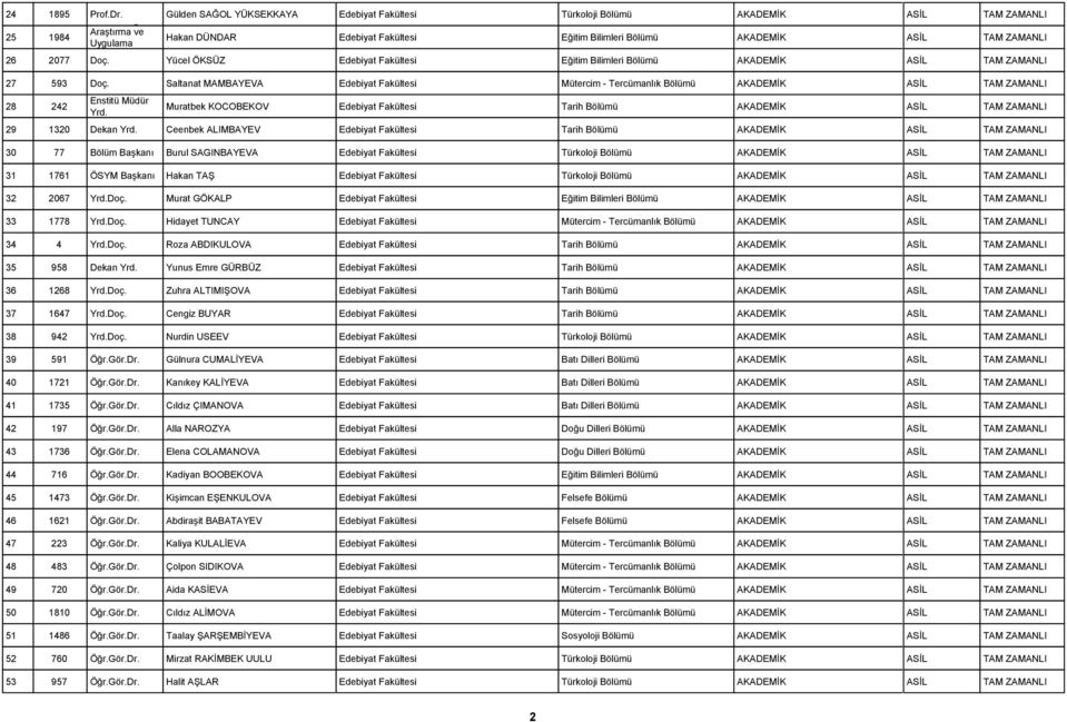 Saltanat MAMBAYEVA Edebiyat Fakültesi Mütercim - Tercümanlık 28 242 Enstitü Müdür Muratbek KOCOBEKOV Edebiyat Fakültesi Tarih 29 1320 Dekan Ceenbek ALIMBAYEV Edebiyat Fakültesi Tarih 30 77 Bölüm