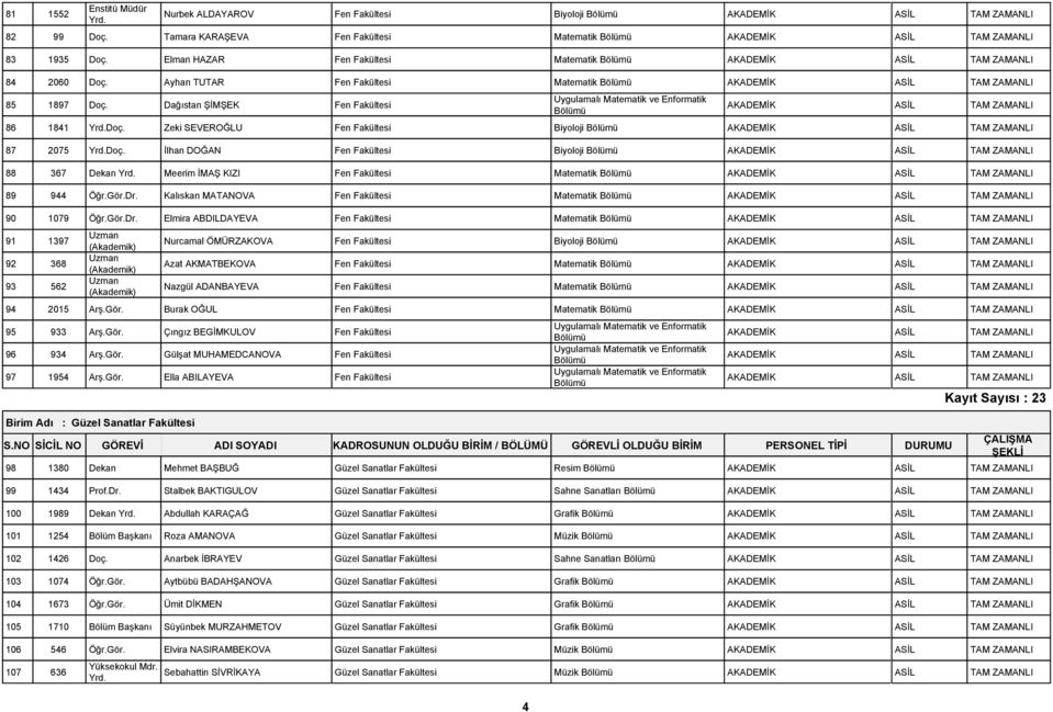 İlhan DOĞAN Fen Fakültesi Biyoloji 88 367 Dekan Meerim İMAŞ KIZI Fen Fakültesi Matematik 89 944 Öğr.Gör.Dr.