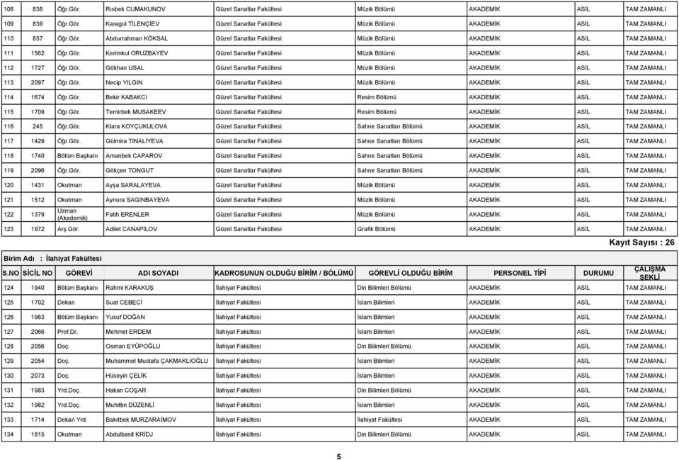 Gör. Temirbek MUSAKEEV Güzel Sanatlar Fakültesi Resim 116 245 Öğr.Gör. Klara KOYÇUKULOVA Güzel Sanatlar Fakültesi Sahne Sanatları 117 1429 Öğr.Gör. Gülmira TINALİYEVA Güzel Sanatlar Fakültesi Sahne Sanatları 118 1740 Bölüm Başkanı Amanbek CAPAROV Güzel Sanatlar Fakültesi Sahne Sanatları 119 2096 Öğr.