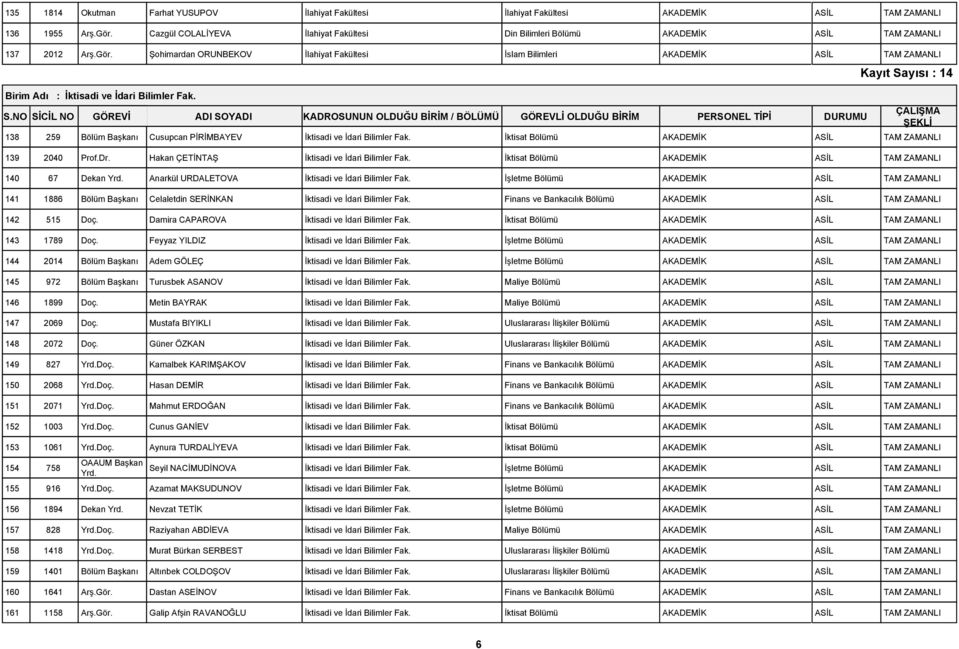 İktisat 140 67 Dekan Anarkül URDALETOVA İktisadi ve İdari Bilimler Fak. İşletme 141 1886 Bölüm Başkanı Celaletdin SERİNKAN İktisadi ve İdari Bilimler Fak. Finans ve Bankacılık 142 515 Doç.