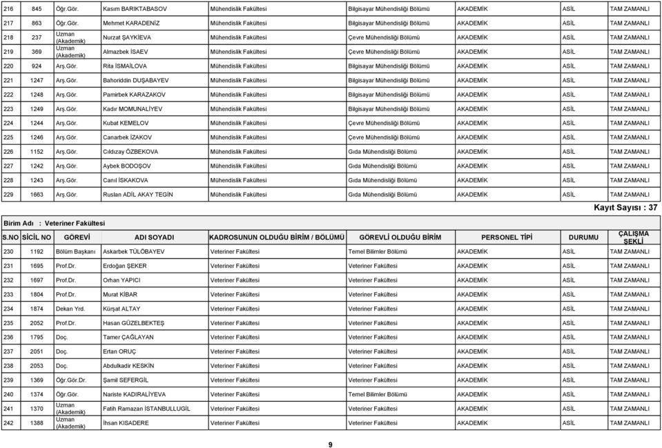 Mehmet KARADENİZ Mühendislik Fakültesi Bilgisayar Mühendisliği 218 237 Nurzat ŞAYKİEVA Mühendislik Fakültesi Çevre Mühendisliği 219 369 Almazbek İSAEV Mühendislik Fakültesi Çevre Mühendisliği 220 924