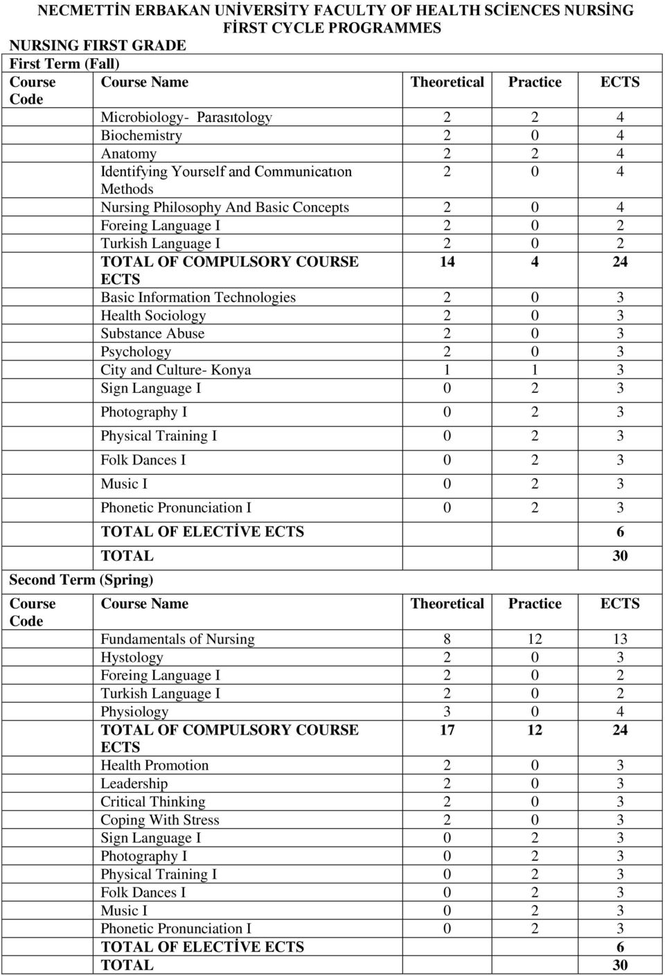 Turkish Language I 2 0 2 TOTAL OF COMPULSORY COURSE 14 4 24 Basic Information Technologies 2 0 3 Health Sociology 2 0 3 Substance Abuse 2 0 3 Psychology 2 0 3 City and Culture- Konya 1 1 3 Sign