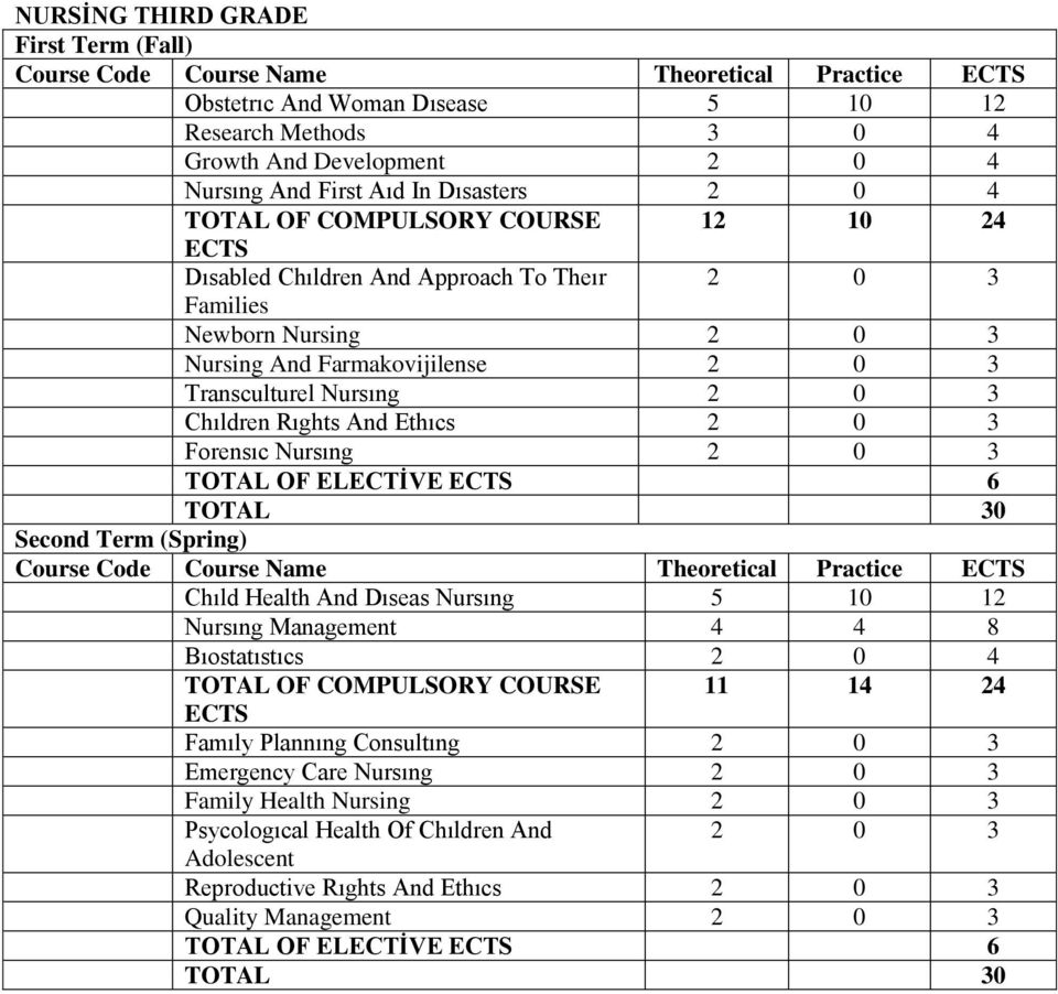 Chıldren Rıghts And Ethıcs 2 0 3 Forensıc Nursıng 2 0 3 TOTAL OF ELECTİVE 6 Second Term (Spring) Course Code Course Name Theoretical Practice Chıld Health And Dıseas Nursıng 5 10 12 Nursıng