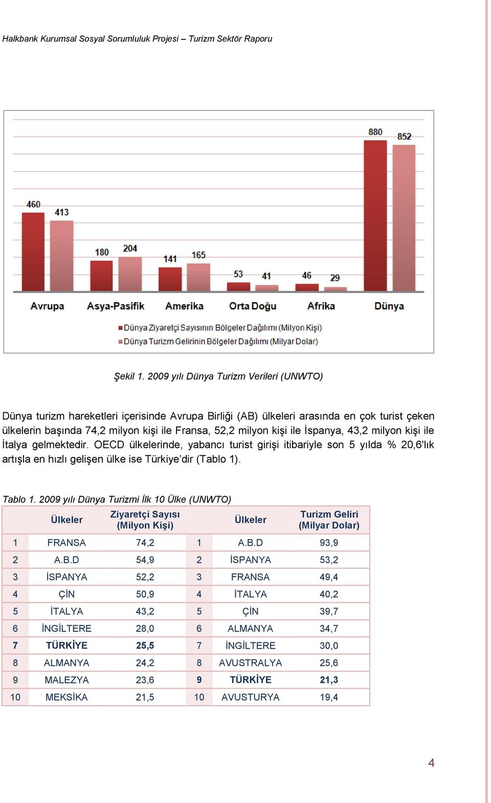 ile İspanya, 43,2 milyon kişi ile İtalya gelmektedir. OECD ülkelerinde, yabancı turist girişi itibariyle son 5 yılda % 20,6'lık artışla en hızlı gelişen ülke ise Türkiye dir (Tablo 1). Tablo 1.