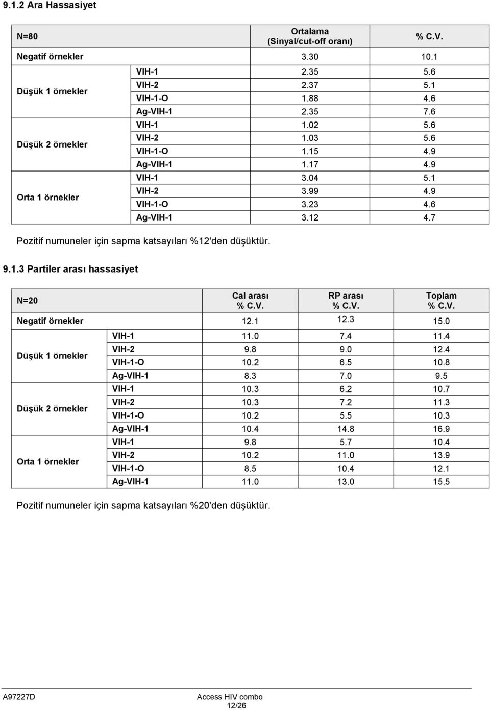 V. RP arası % C.V. Toplam % C.V. Negatif örnekler 12.1 12.3 15.0 Düşük 1 örnekler Düşük 2 örnekler Orta 1 örnekler VIH-1 11.0 7.4 11.4 VIH-2 9.8 9.0 12.4 VIH-1-O 10.2 6.5 10.8 Ag-VIH-1 8.3 7.0 9.