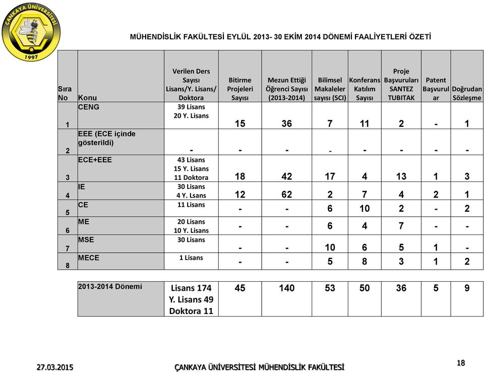 Lisans Bitirme Projeleri Sayısı Mezun Ettiği Öğrenci Sayısı (2013-2014) Bilimsel Makaleler sayısı (SCI) Konferans Katılım Sayısı Proje Başvuruları SANTEZ TUBITAK Patent Başvurul