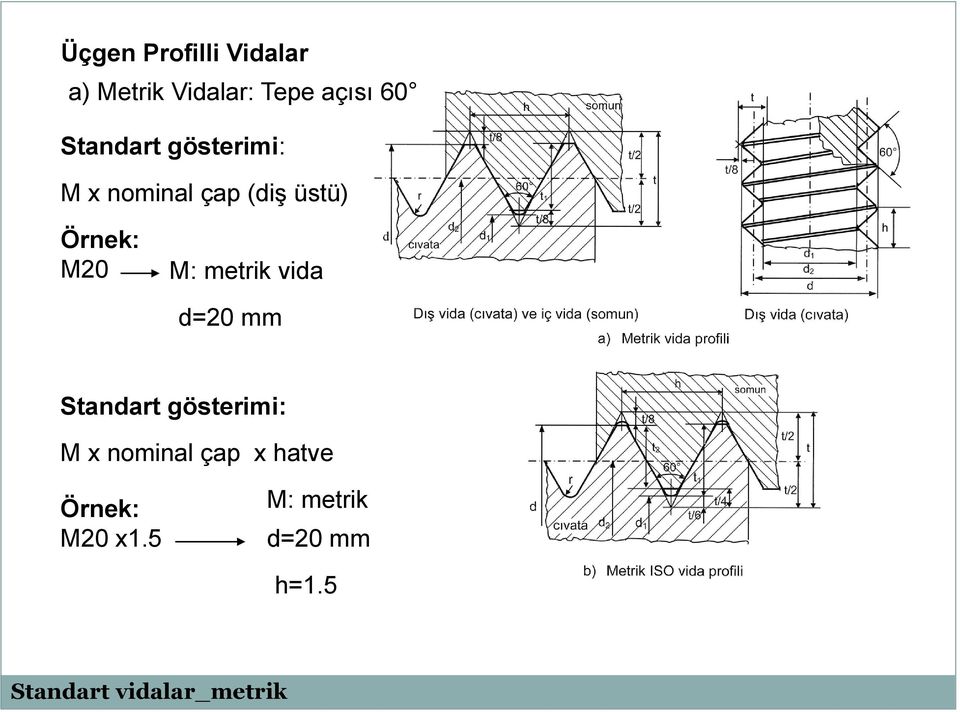 metrik vida d=20 mm Standart gösterimi: M x nominal çap x