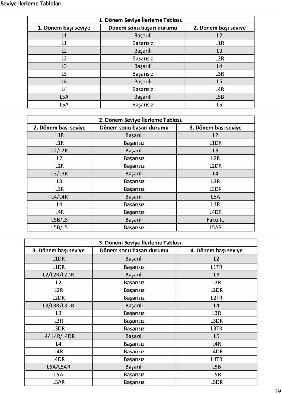 Dönem Seviye İlerleme Tablosu 2. Dönem başı seviye Dönem sonu başarı durumu 3.